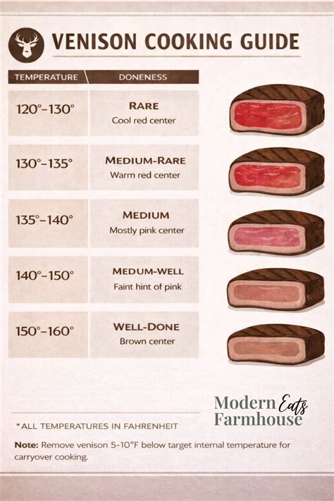 Venison Internal Temperature Chart
