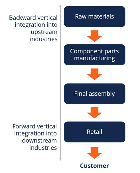 vertical integration diagram 