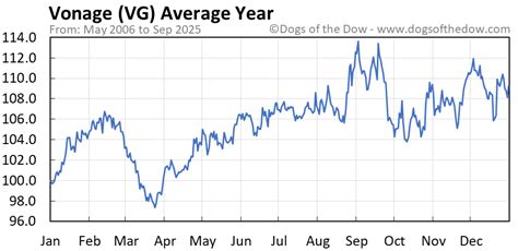 Vg Price Chart