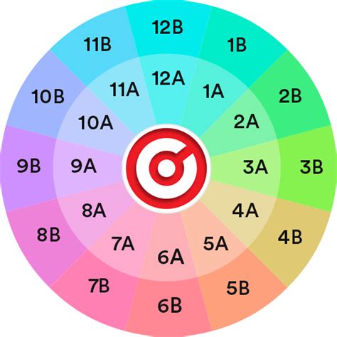 virtualdj key wheel, Traktor key wheel