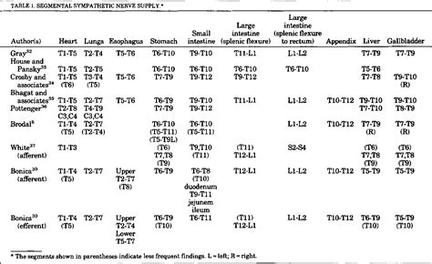 Viscerosomatic Reflex Chart