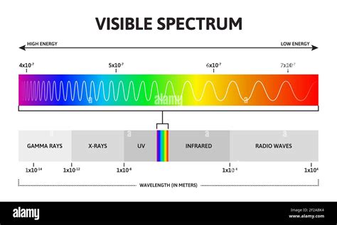 Visible Light Wavelength Chart