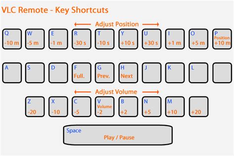 vlc keyboard controls, Vlc keyboard shortcuts remote fullscreen controls play keys thrown pause previous next. Vlc keyboard controls