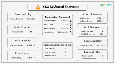 vlc keyboard shortcuts, Vlc keyboard shortcuts remote fullscreen controls play keys thrown pause previous next. Vlc keyboard controls