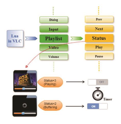 vlc player buffering, Increase the streaming buffer in vlc to prevent video stutter. Vlc stutter