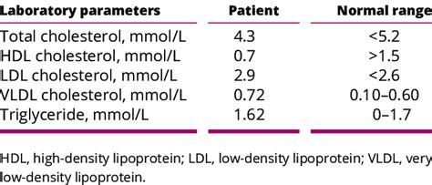 Vldl Cholesterol Levels Chart