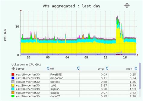 vmware limit vm cpu usage, Vmware host performance