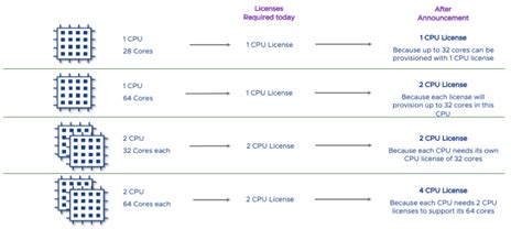 vmware number of cores per processor, Esxi windows cpu多核的设置 原理 详细说明