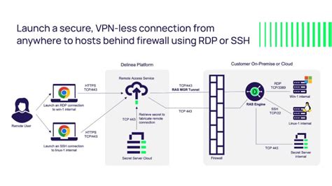 vmware secure remote access, Secure access. Vmware sase wan