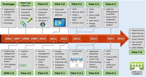 vmware tools release history, Instalar vmware tools