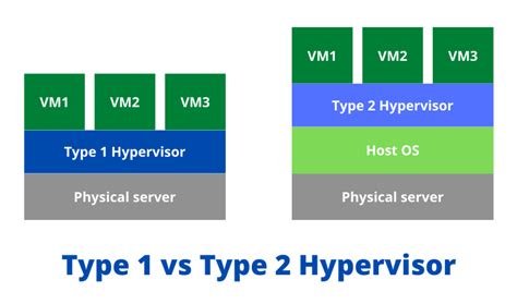 vmware type 1 or 2, Vmware vs docker: what are they and how do they work?