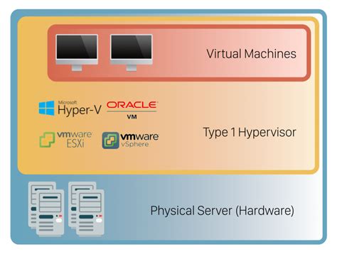 vmware workstation hypervisor type, Vmware hypervisor...