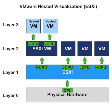 vmware workstation nested virtualization wsl2, Vmware workstation number of processors
