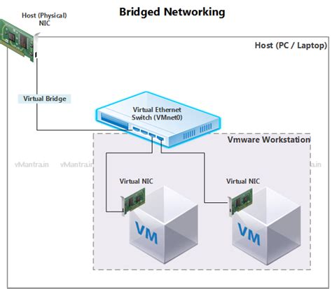 vmware workstation network bridge, Define vmware bridged connection in networking.. Vmware bridge network bridged networking connection diagram virtual physical layout machine techyv machines