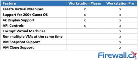 vmware workstation player vs esxi, Differences between vmware vsphere, vcenter, esxi free vs esxi paid