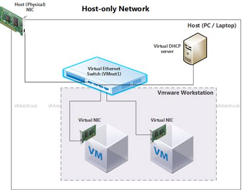 vmware workstation pro host only network, Vmware networking workstation configure rede somente adaptador. Configure host-only networking