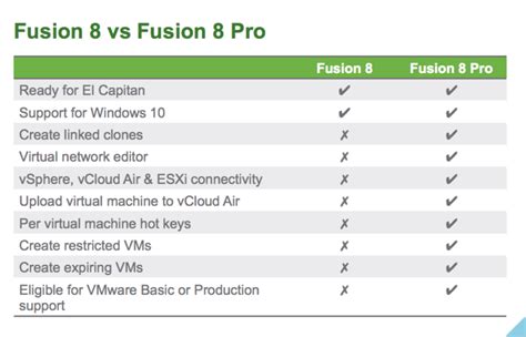 vmware workstation vs vmware fusion, Vmware differences...workstation vs esxi vs fusion vs vcenter