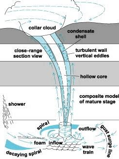 water spout diagram 