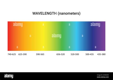 Wavelength Color Chart