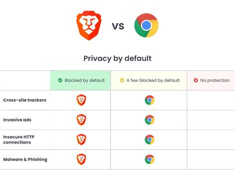 web browser brave vs chrome, Brave vs chrome: which is better browser? – techcult