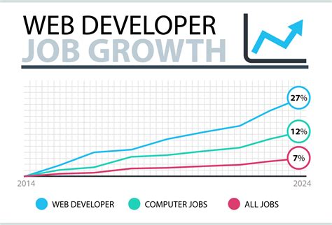 web development job growth, Web developer job outlook