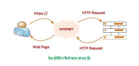 web hosting kya hai, Web hosting kya hai in hindi? वेब होस्टिंग के बारे में विस्तार से जाने