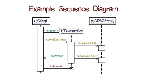 web sequence diagrams examples 