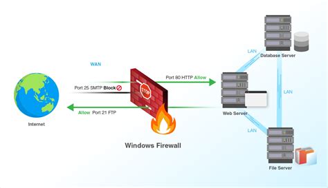 web server firewall ports, What is my web server port – unbrick.id. Server web port firewall windows security advanced setting cloud servers tutorials