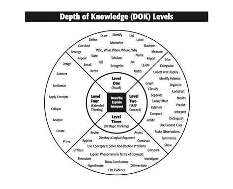 Webb S Depth Of Knowledge Chart