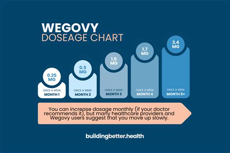 Wegovy Dosage Chart