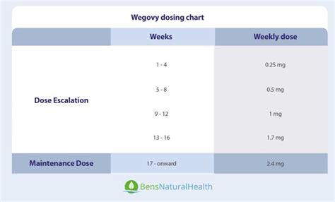 Wegovy Weight Loss Chart