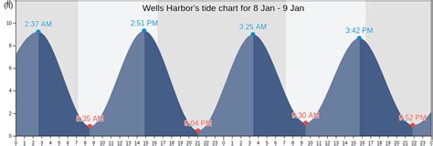 Wells Harbor Tide Chart
