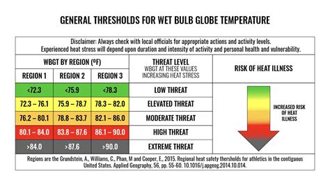 Wet Bulb Globe Temperature Chart