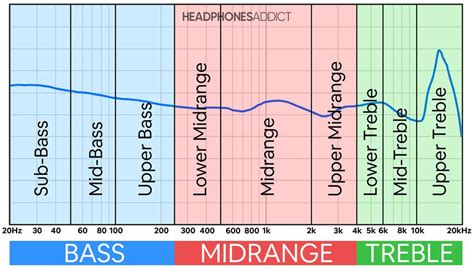 what is a frequency response, Frequency signal electrical input soundguys. What is frequency response