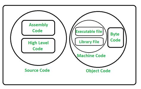 what is a object code, Definition of object code