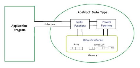 what is adt data type, Modul 7 : stack