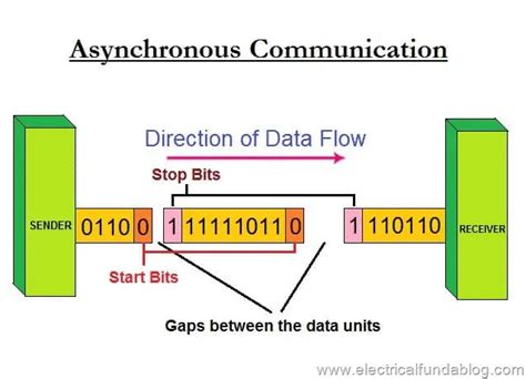 what is asynchronous data transmission, Asynchronous transmission serial stop bits definition modes method bit start different addition. Asynchronous transmission methodedi blog