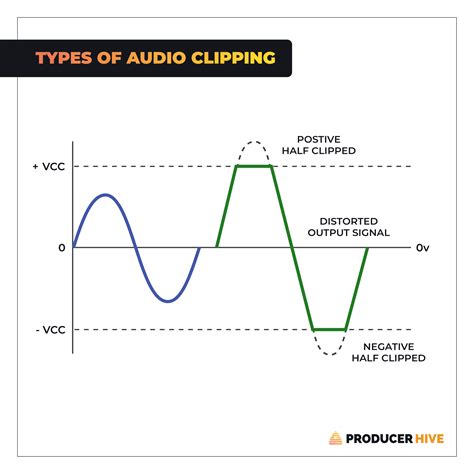 what is audio clipping, Clipping in audio: the complete beginner's guide