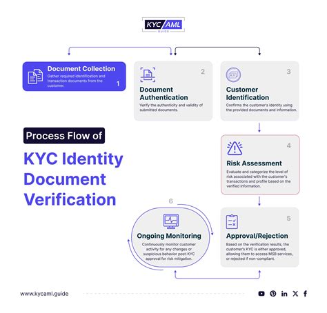 what is kyc authentication, Authentication kyc tutorials complete real name verification comes users process start where. 【tutorials】how to complete kyc real-name authentication on linkcoin