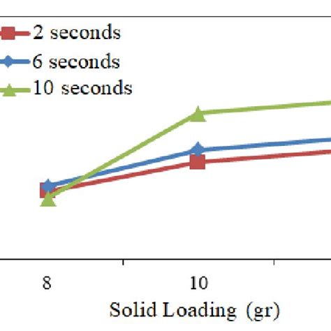 what is solid loading, Loading solids fundamentals wastewater module treatment