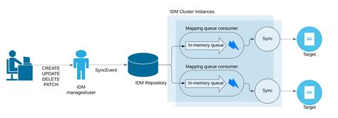 what is synchronization queue in idm, Enhance implicit sync and livesync :: forgerock identity cloud docs