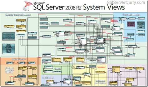 What Is System Catalog Views In Sql Server