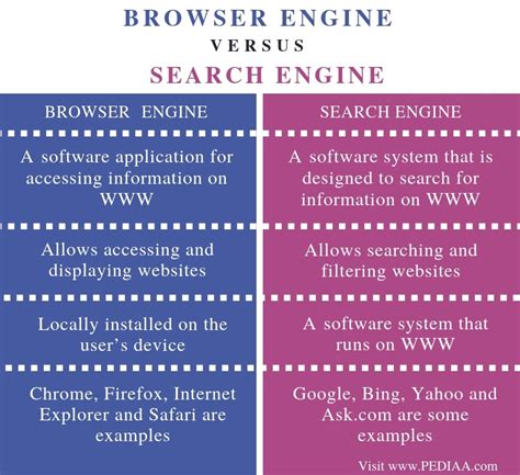 what is the difference between a browser and search engine, Understanding the difference between web browsers and search engines
