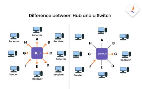 what is the difference between hub and switch, Hub switch difference between vs network tabular form networking features data device devices. Difference between hub and switch in tabular form