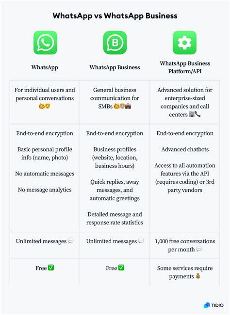 whatsapp business difference, What is the difference between the whatsapp app and the whatsapp