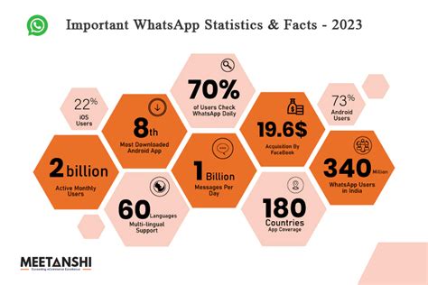 whatsapp business rates, Here are some realistic revenue numbers for whatsapp