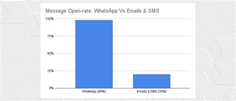 whatsapp open rate 2026, Whatsapp vs email vs sms broadcast