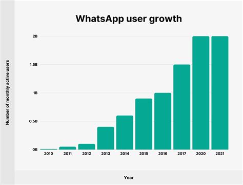 whatsapp users in 2023, List of 25 most popular used app of 2023 in the world – the insight post