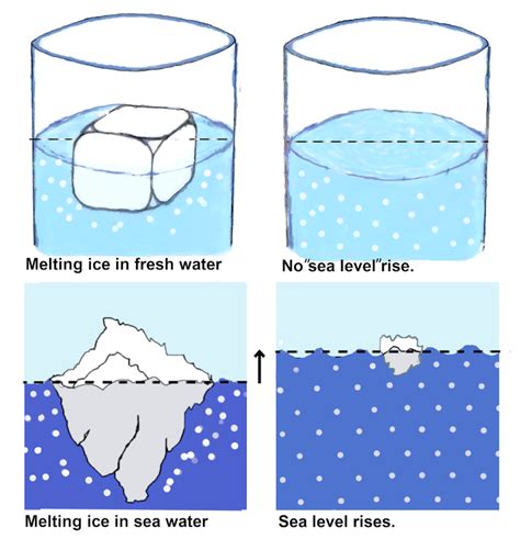 when does ice melt