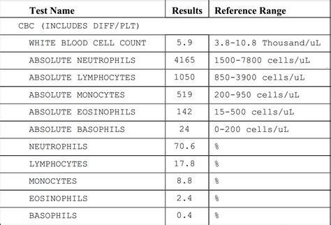 White Blood Cell Count Chart